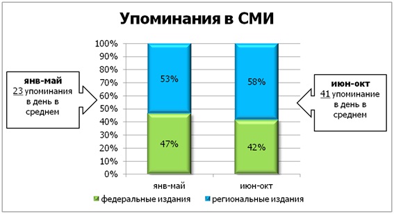 pro vision communications, sms рассылка